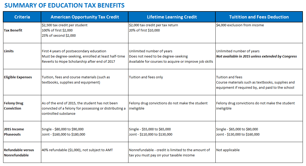 education tax benefits eligibility